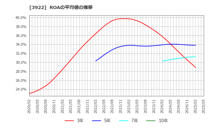 3922 (株)ＰＲ　ＴＩＭＥＳ: ROAの平均値の推移