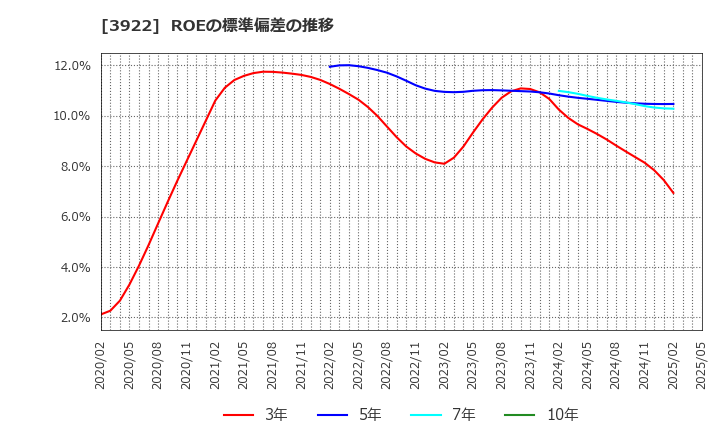 3922 (株)ＰＲ　ＴＩＭＥＳ: ROEの標準偏差の推移