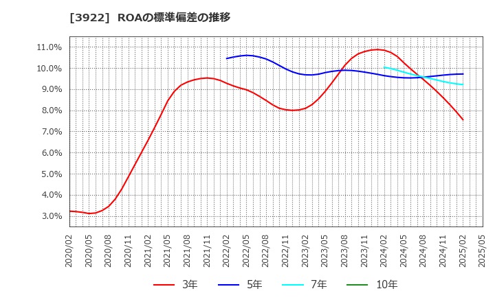 3922 (株)ＰＲ　ＴＩＭＥＳ: ROAの標準偏差の推移