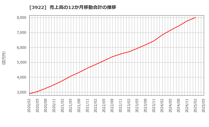3922 (株)ＰＲ　ＴＩＭＥＳ: 売上高の12か月移動合計の推移