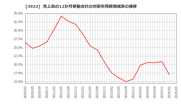3922 (株)ＰＲ　ＴＩＭＥＳ: 売上高の12か月移動合計の対前年同期増減率の推移