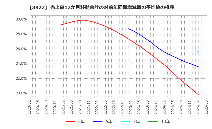 3922 (株)ＰＲ　ＴＩＭＥＳ: 売上高12か月移動合計の対前年同期増減率の平均値の推移