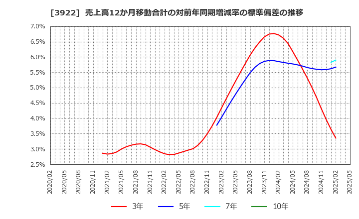 3922 (株)ＰＲ　ＴＩＭＥＳ: 売上高12か月移動合計の対前年同期増減率の標準偏差の推移