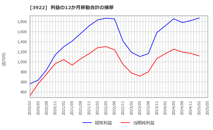 3922 (株)ＰＲ　ＴＩＭＥＳ: 利益の12か月移動合計の推移