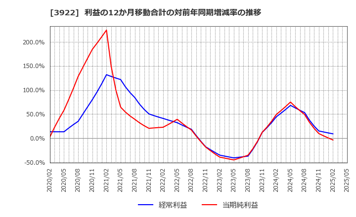 3922 (株)ＰＲ　ＴＩＭＥＳ: 利益の12か月移動合計の対前年同期増減率の推移