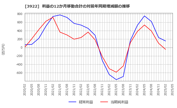3922 (株)ＰＲ　ＴＩＭＥＳ: 利益の12か月移動合計の対前年同期増減額の推移