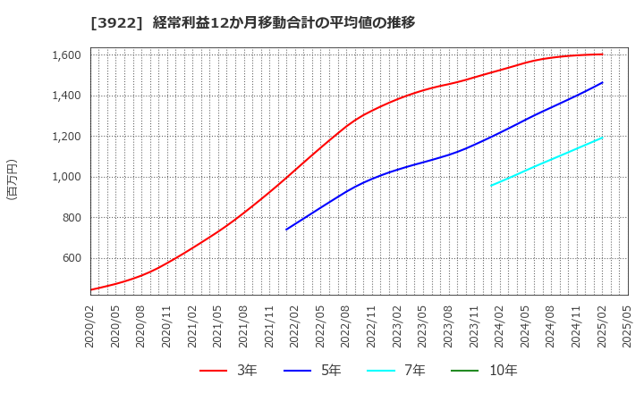 3922 (株)ＰＲ　ＴＩＭＥＳ: 経常利益12か月移動合計の平均値の推移