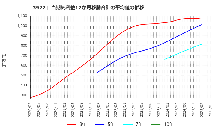 3922 (株)ＰＲ　ＴＩＭＥＳ: 当期純利益12か月移動合計の平均値の推移