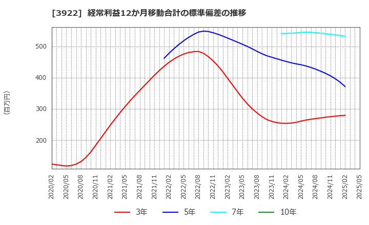 3922 (株)ＰＲ　ＴＩＭＥＳ: 経常利益12か月移動合計の標準偏差の推移