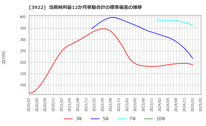 3922 (株)ＰＲ　ＴＩＭＥＳ: 当期純利益12か月移動合計の標準偏差の推移