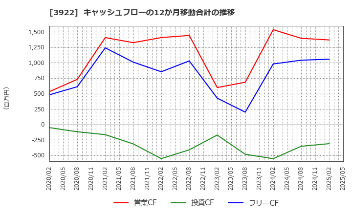 3922 (株)ＰＲ　ＴＩＭＥＳ: キャッシュフローの12か月移動合計の推移