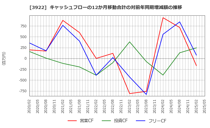3922 (株)ＰＲ　ＴＩＭＥＳ: キャッシュフローの12か月移動合計の対前年同期増減額の推移