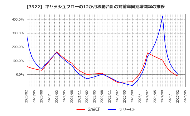 3922 (株)ＰＲ　ＴＩＭＥＳ: キャッシュフローの12か月移動合計の対前年同期増減率の推移