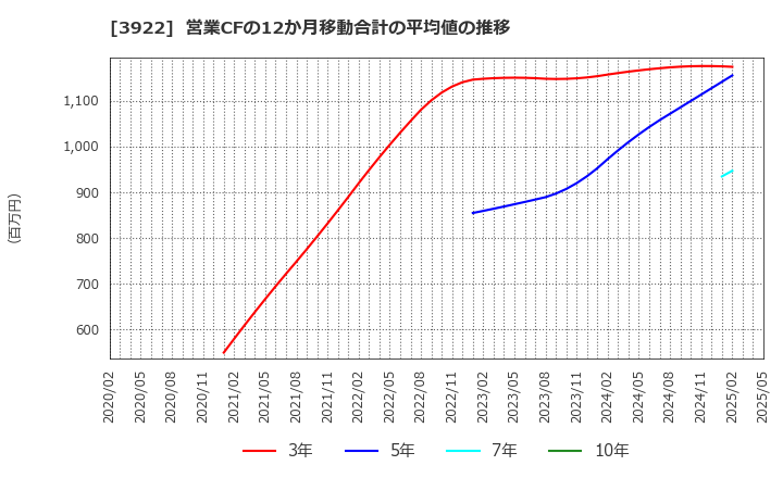 3922 (株)ＰＲ　ＴＩＭＥＳ: 営業CFの12か月移動合計の平均値の推移