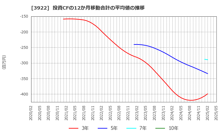 3922 (株)ＰＲ　ＴＩＭＥＳ: 投資CFの12か月移動合計の平均値の推移
