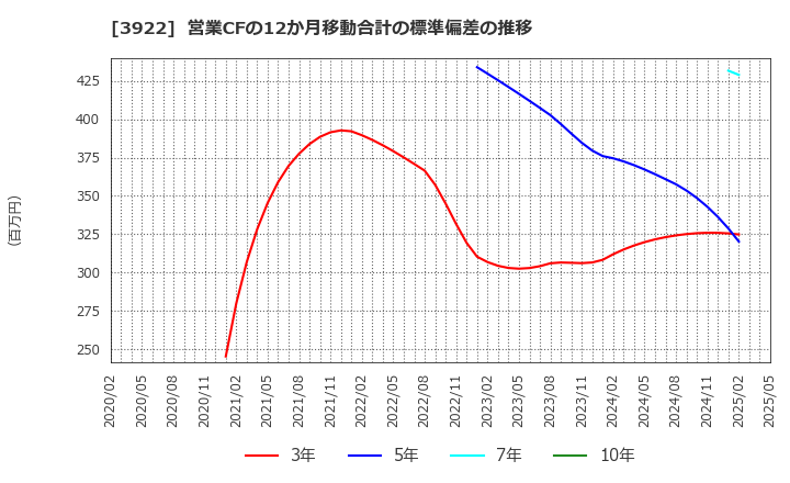 3922 (株)ＰＲ　ＴＩＭＥＳ: 営業CFの12か月移動合計の標準偏差の推移