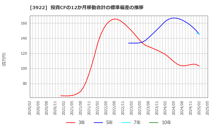3922 (株)ＰＲ　ＴＩＭＥＳ: 投資CFの12か月移動合計の標準偏差の推移