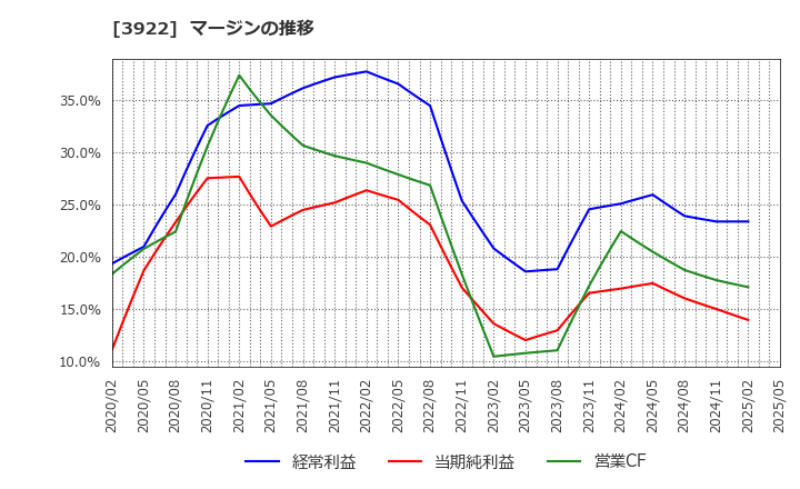 3922 (株)ＰＲ　ＴＩＭＥＳ: マージンの推移