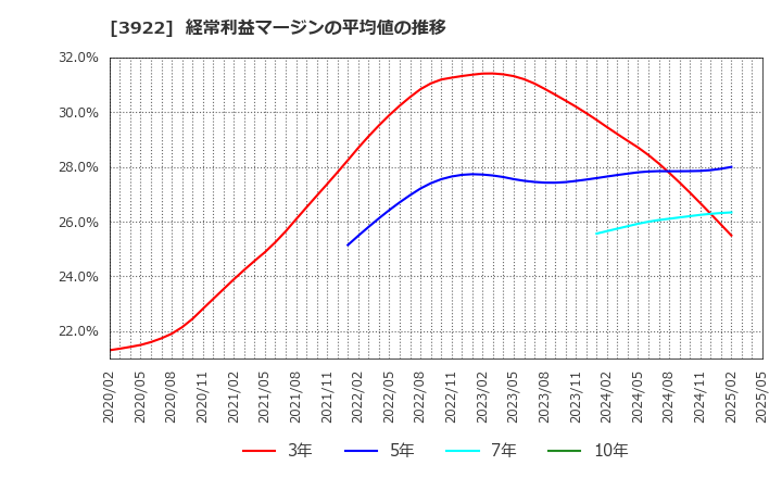 3922 (株)ＰＲ　ＴＩＭＥＳ: 経常利益マージンの平均値の推移