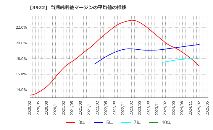 3922 (株)ＰＲ　ＴＩＭＥＳ: 当期純利益マージンの平均値の推移