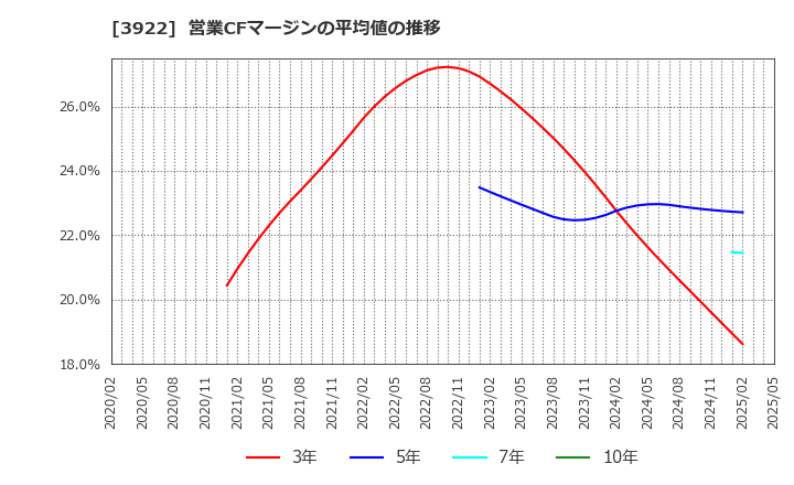 3922 (株)ＰＲ　ＴＩＭＥＳ: 営業CFマージンの平均値の推移