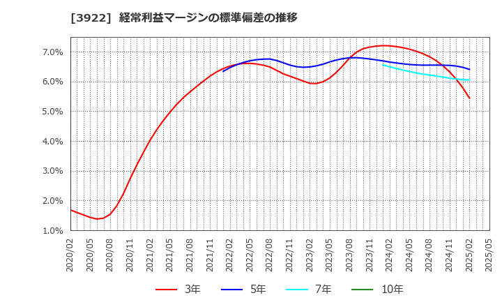 3922 (株)ＰＲ　ＴＩＭＥＳ: 経常利益マージンの標準偏差の推移