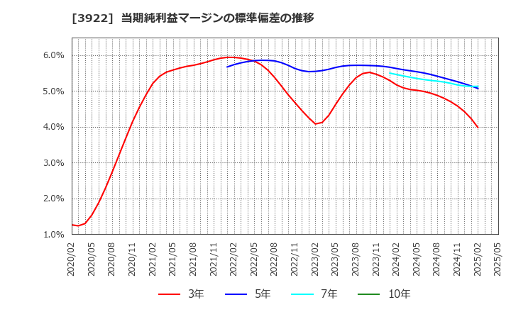 3922 (株)ＰＲ　ＴＩＭＥＳ: 当期純利益マージンの標準偏差の推移