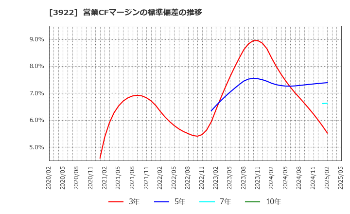 3922 (株)ＰＲ　ＴＩＭＥＳ: 営業CFマージンの標準偏差の推移