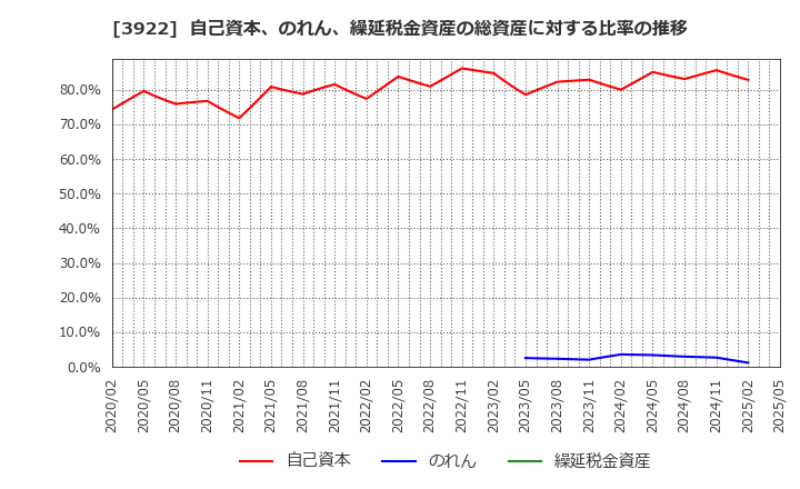3922 (株)ＰＲ　ＴＩＭＥＳ: 自己資本、のれん、繰延税金資産の総資産に対する比率の推移