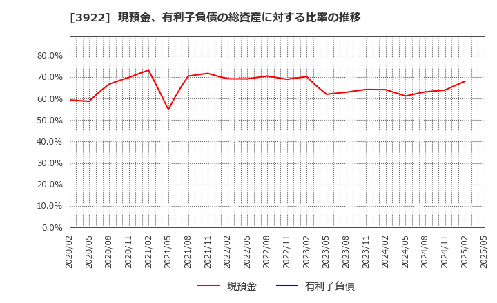 3922 (株)ＰＲ　ＴＩＭＥＳ: 現預金、有利子負債の総資産に対する比率の推移