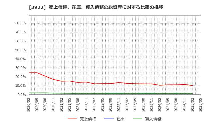 3922 (株)ＰＲ　ＴＩＭＥＳ: 売上債権、在庫、買入債務の総資産に対する比率の推移