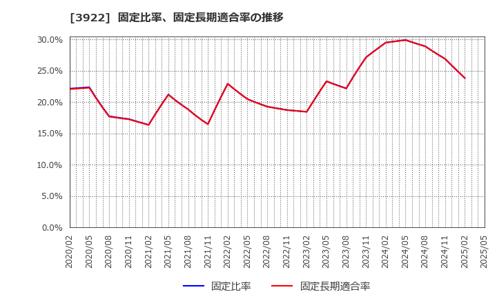 3922 (株)ＰＲ　ＴＩＭＥＳ: 固定比率、固定長期適合率の推移