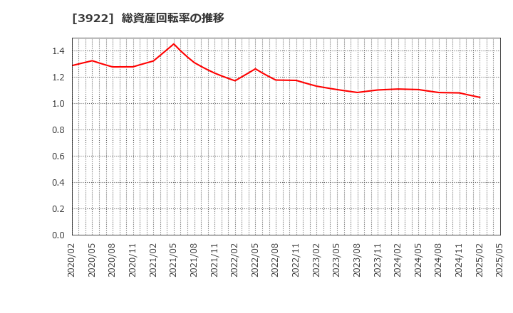 3922 (株)ＰＲ　ＴＩＭＥＳ: 総資産回転率の推移