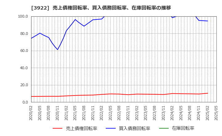 3922 (株)ＰＲ　ＴＩＭＥＳ: 売上債権回転率、買入債務回転率、在庫回転率の推移