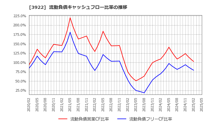 3922 (株)ＰＲ　ＴＩＭＥＳ: 流動負債キャッシュフロー比率の推移