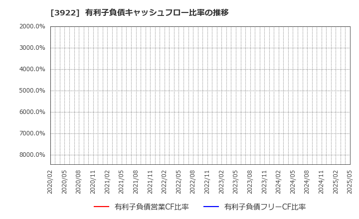 3922 (株)ＰＲ　ＴＩＭＥＳ: 有利子負債キャッシュフロー比率の推移
