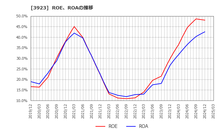 3923 (株)ラクス: ROE、ROAの推移