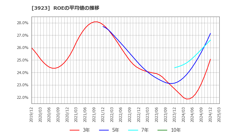 3923 (株)ラクス: ROEの平均値の推移
