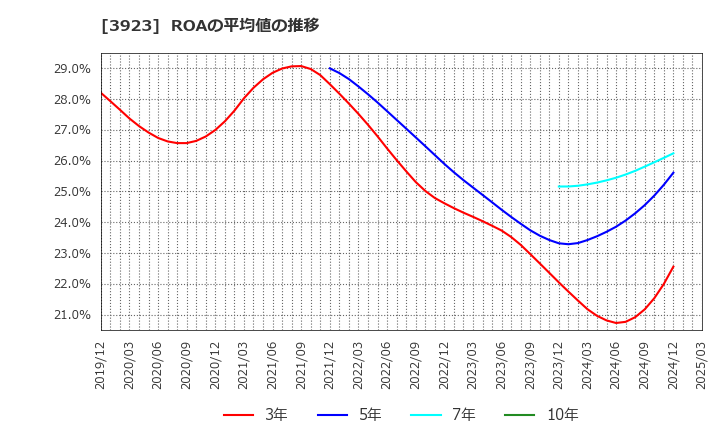 3923 (株)ラクス: ROAの平均値の推移