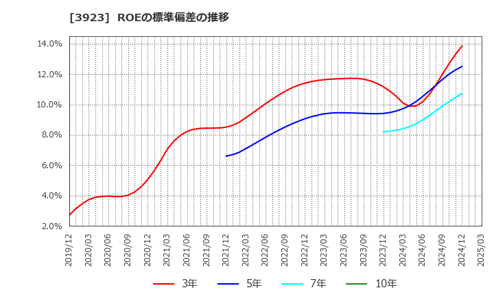 3923 (株)ラクス: ROEの標準偏差の推移