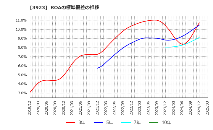 3923 (株)ラクス: ROAの標準偏差の推移