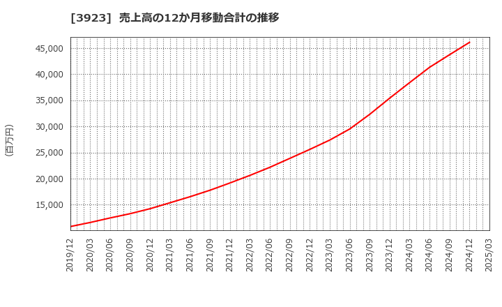 3923 (株)ラクス: 売上高の12か月移動合計の推移