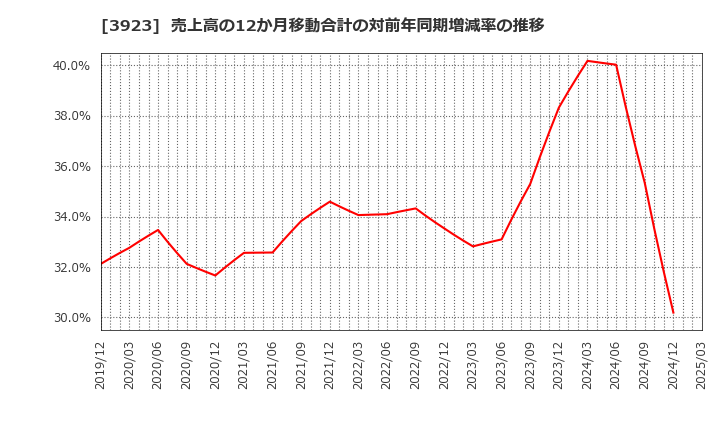 3923 (株)ラクス: 売上高の12か月移動合計の対前年同期増減率の推移