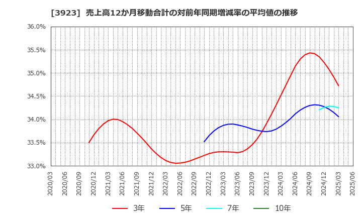 3923 (株)ラクス: 売上高12か月移動合計の対前年同期増減率の平均値の推移
