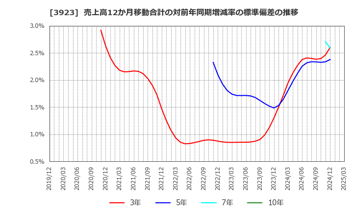 3923 (株)ラクス: 売上高12か月移動合計の対前年同期増減率の標準偏差の推移