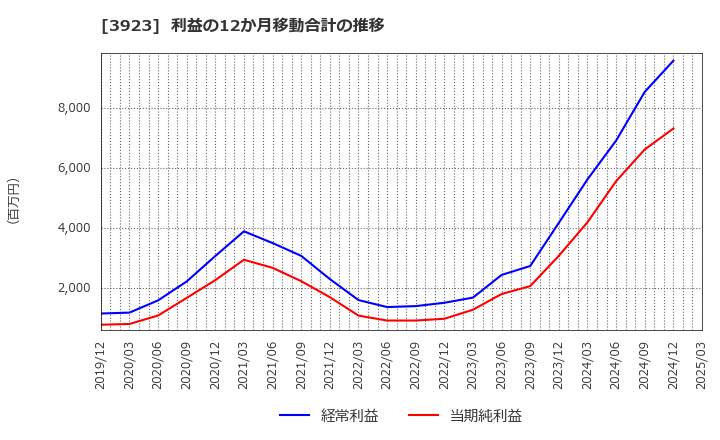 3923 (株)ラクス: 利益の12か月移動合計の推移