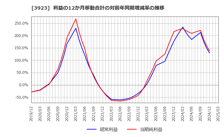 3923 (株)ラクス: 利益の12か月移動合計の対前年同期増減率の推移