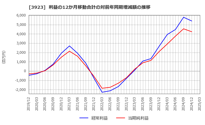 3923 (株)ラクス: 利益の12か月移動合計の対前年同期増減額の推移
