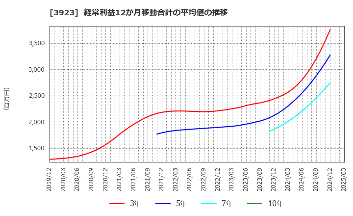 3923 (株)ラクス: 経常利益12か月移動合計の平均値の推移