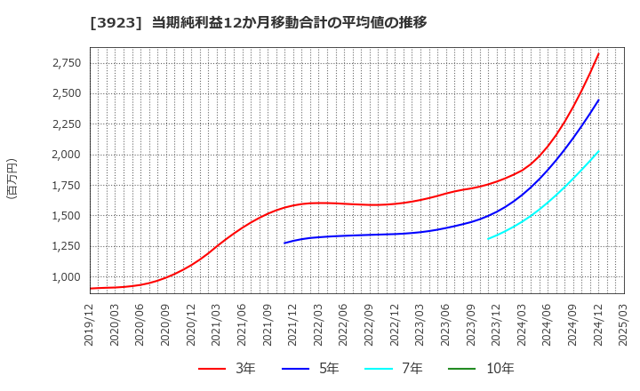 3923 (株)ラクス: 当期純利益12か月移動合計の平均値の推移